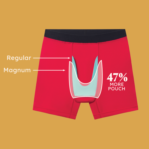 Diagram of red boxer briefs comparing the Regular and Magnum pouch outlines, labeled 47% more pouch